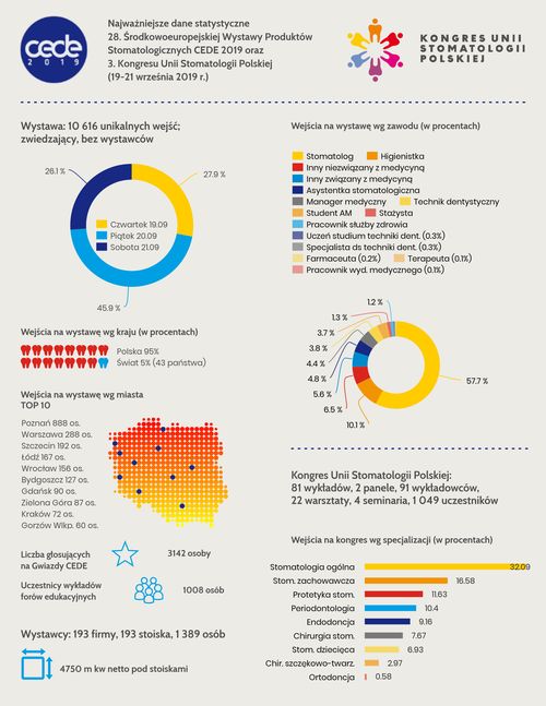 CEDE 2019 - statystyki