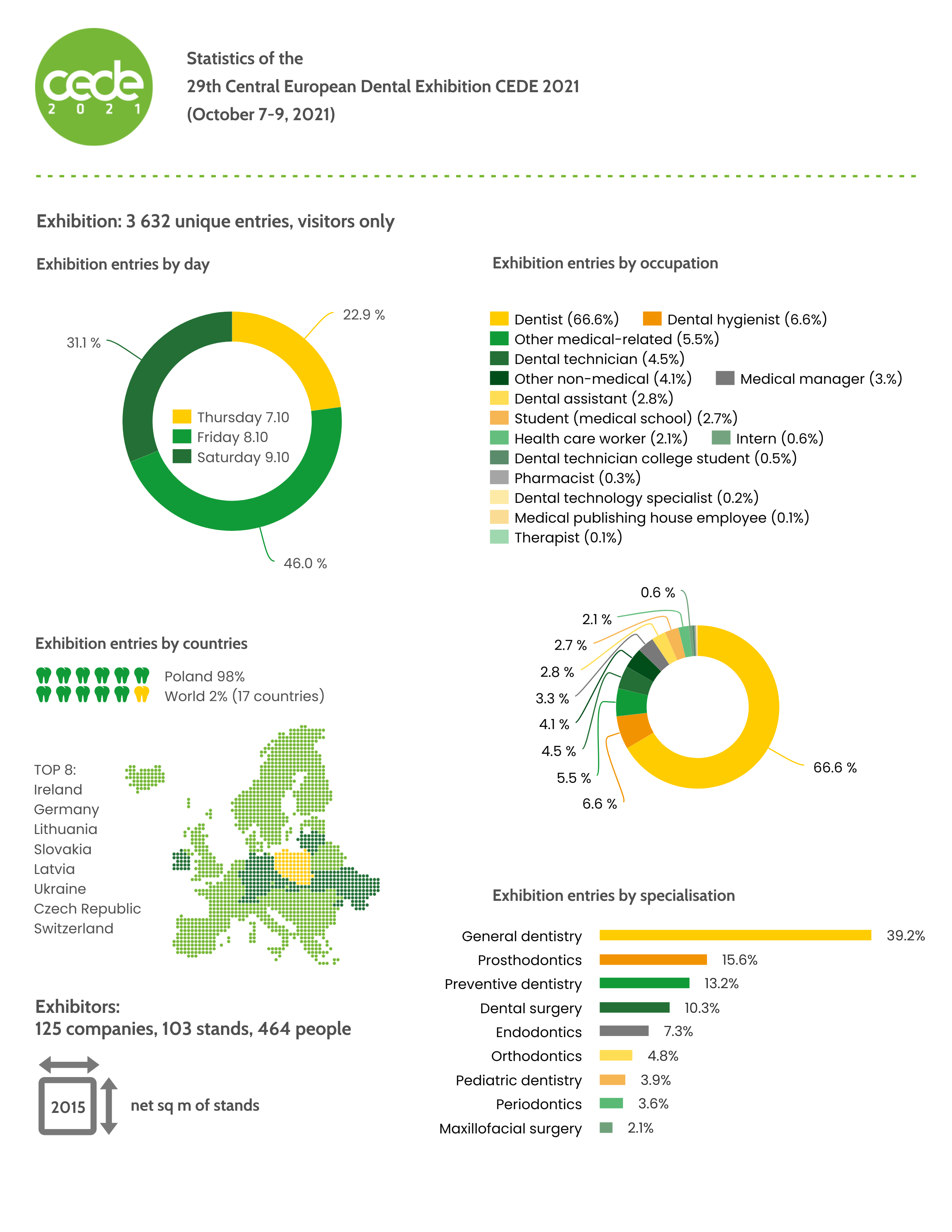 CEDE 2021 Statistics