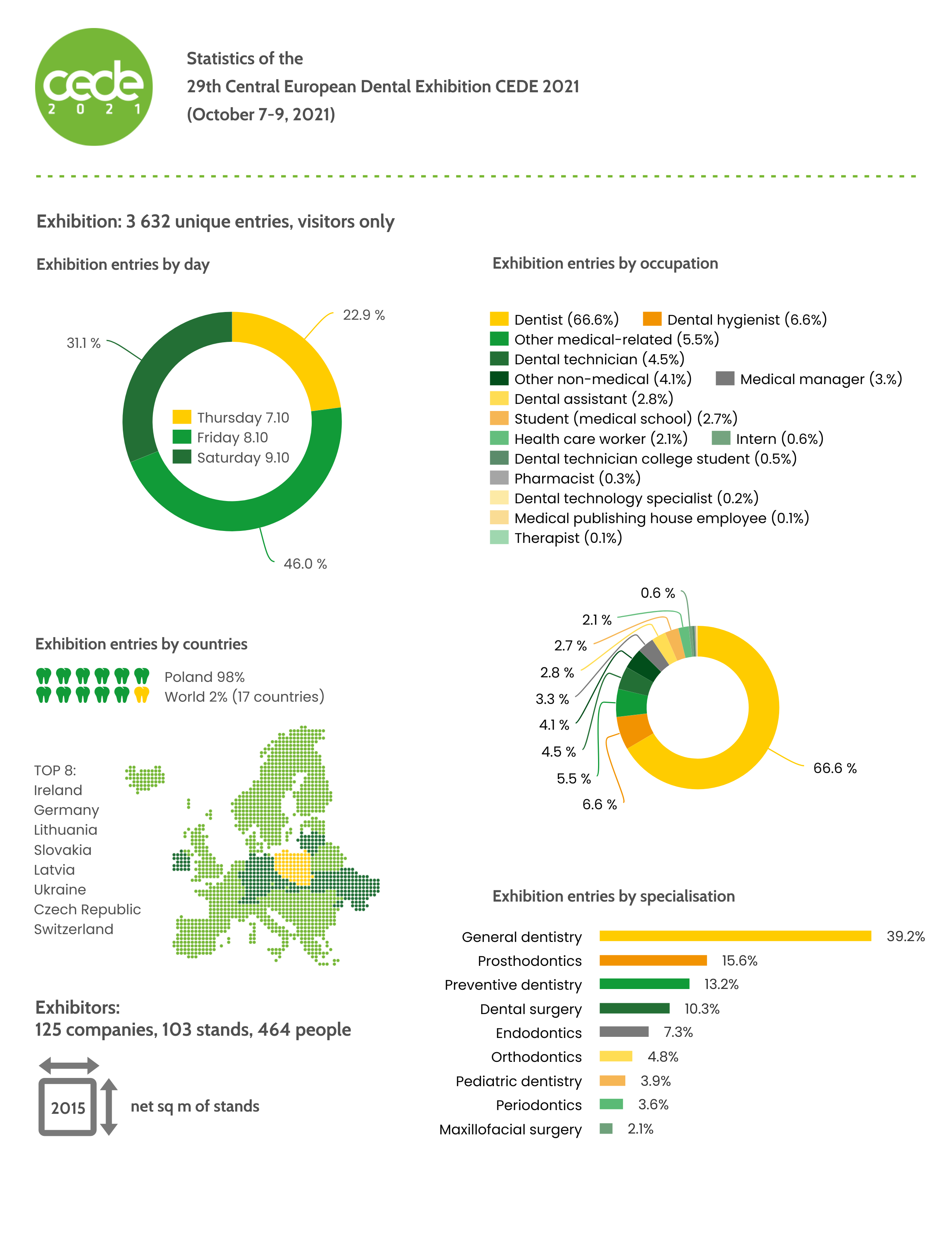 CEDE 2021 statistics